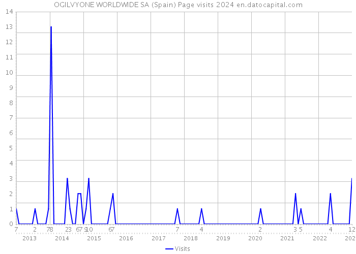 OGILVYONE WORLDWIDE SA (Spain) Page visits 2024 