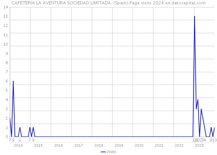CAFETERIA LA AVENTURA SOCIEDAD LIMITADA. (Spain) Page visits 2024 