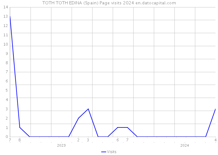 TOTH TOTH EDINA (Spain) Page visits 2024 