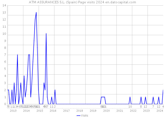 ATM ASSURANCES S.L. (Spain) Page visits 2024 