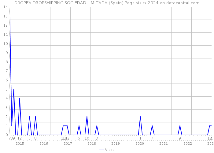 DROPEA DROPSHIPPING SOCIEDAD LIMITADA (Spain) Page visits 2024 