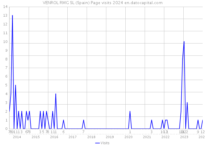 VENROL RMG SL (Spain) Page visits 2024 