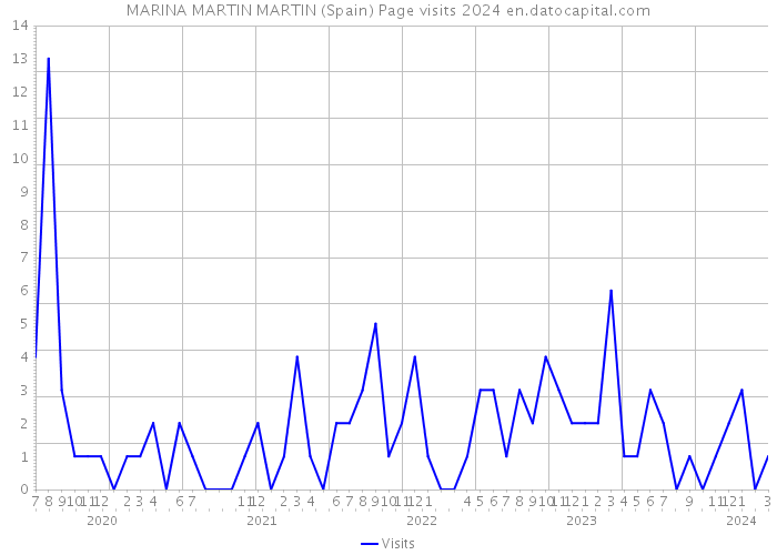 MARINA MARTIN MARTIN (Spain) Page visits 2024 