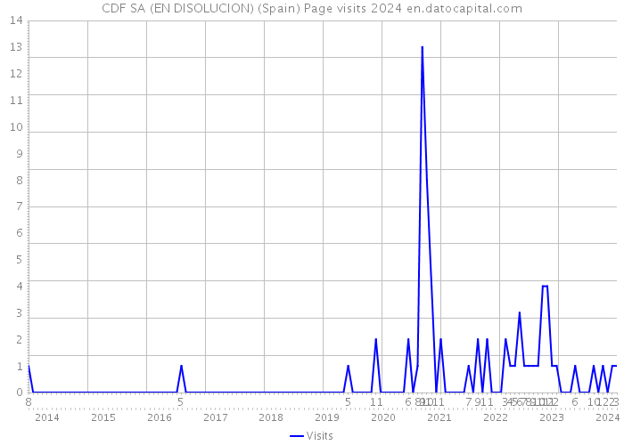 CDF SA (EN DISOLUCION) (Spain) Page visits 2024 