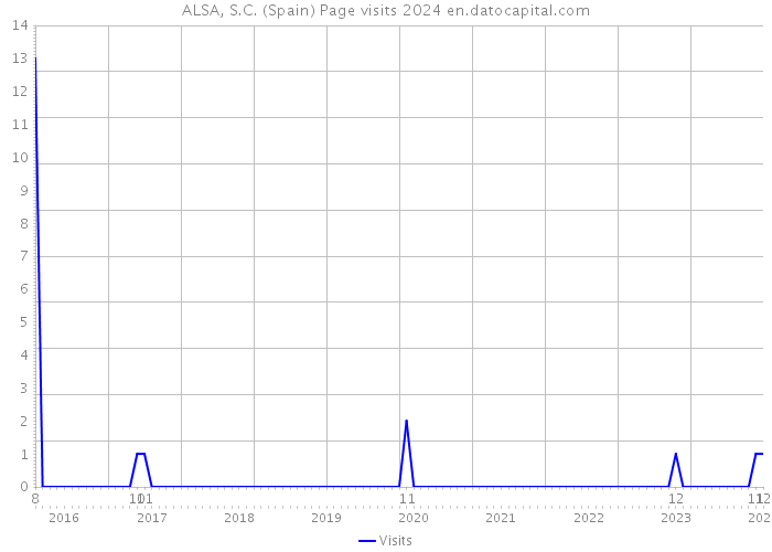 ALSA, S.C. (Spain) Page visits 2024 