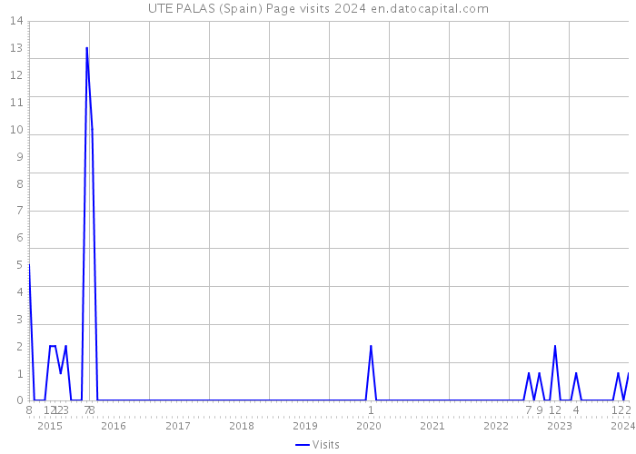 UTE PALAS (Spain) Page visits 2024 