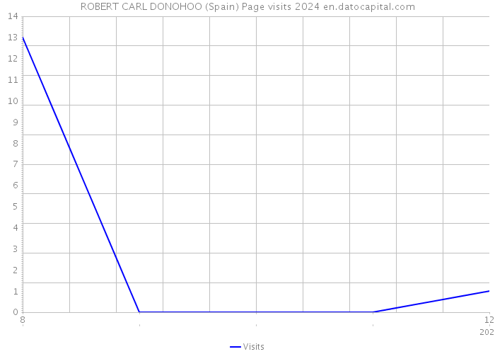 ROBERT CARL DONOHOO (Spain) Page visits 2024 