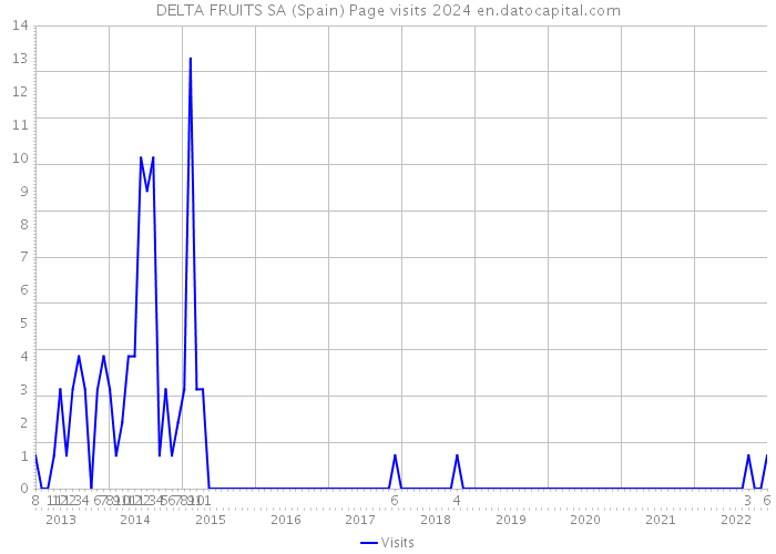 DELTA FRUITS SA (Spain) Page visits 2024 