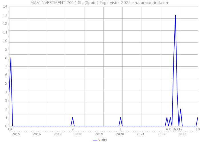 MAV INVESTMENT 2014 SL. (Spain) Page visits 2024 