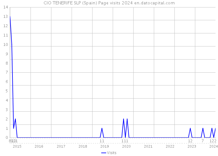 CIO TENERIFE SLP (Spain) Page visits 2024 