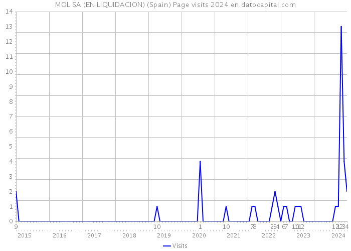 MOL SA (EN LIQUIDACION) (Spain) Page visits 2024 