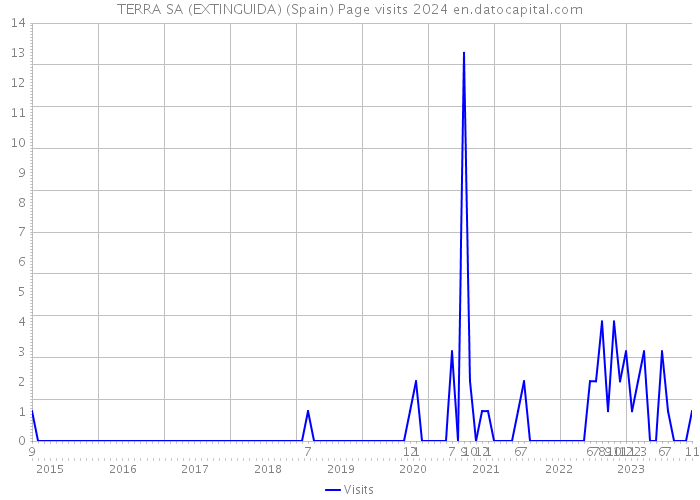 TERRA SA (EXTINGUIDA) (Spain) Page visits 2024 