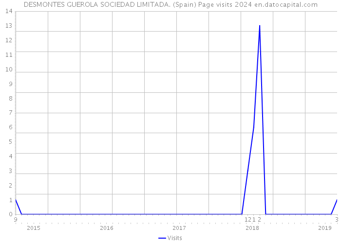 DESMONTES GUEROLA SOCIEDAD LIMITADA. (Spain) Page visits 2024 