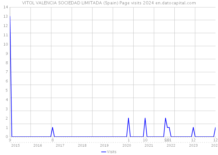 VITOL VALENCIA SOCIEDAD LIMITADA (Spain) Page visits 2024 