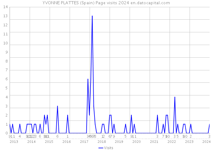YVONNE PLATTES (Spain) Page visits 2024 