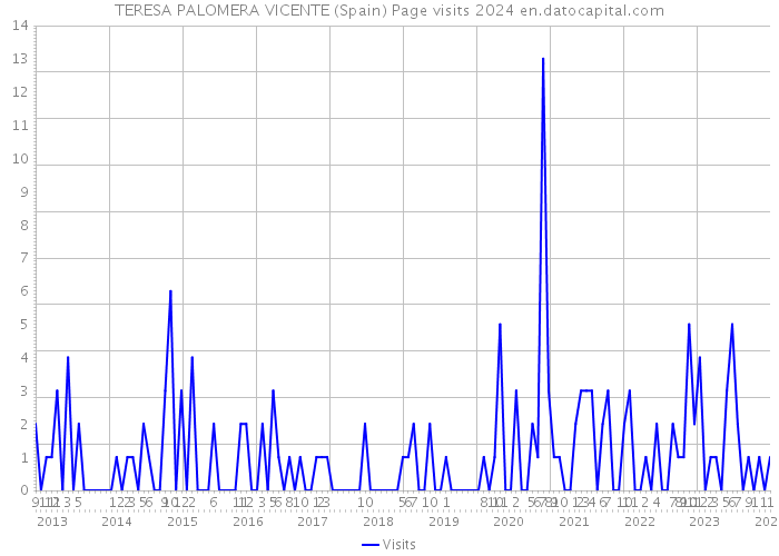 TERESA PALOMERA VICENTE (Spain) Page visits 2024 