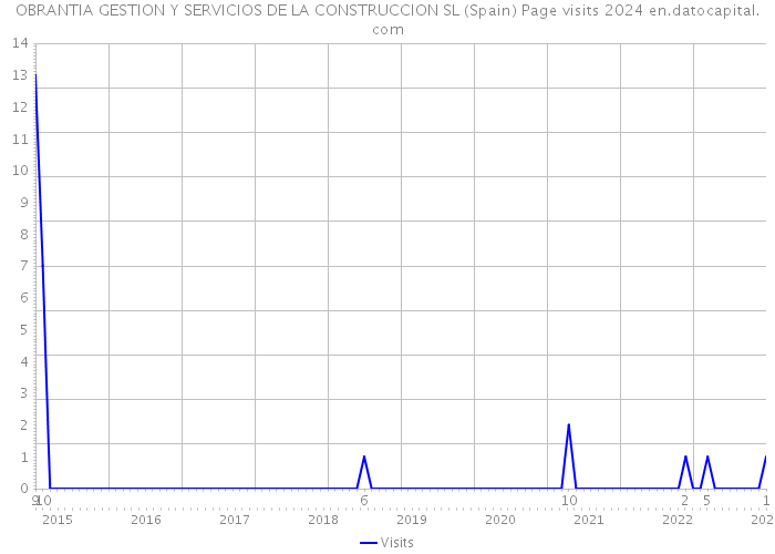 OBRANTIA GESTION Y SERVICIOS DE LA CONSTRUCCION SL (Spain) Page visits 2024 