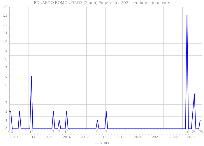 EDUARDO ROMO URROZ (Spain) Page visits 2024 