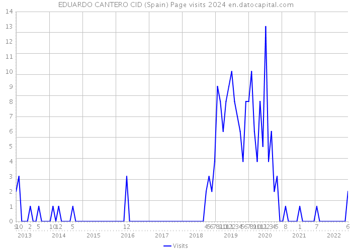 EDUARDO CANTERO CID (Spain) Page visits 2024 