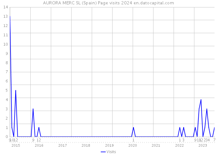AURORA MERC SL (Spain) Page visits 2024 