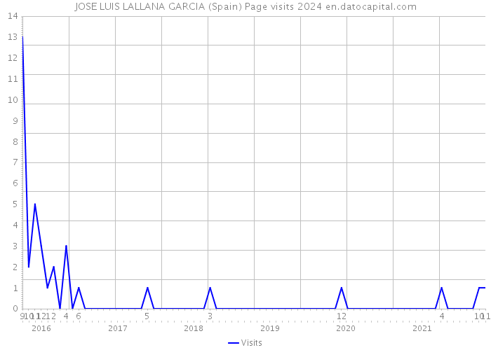 JOSE LUIS LALLANA GARCIA (Spain) Page visits 2024 