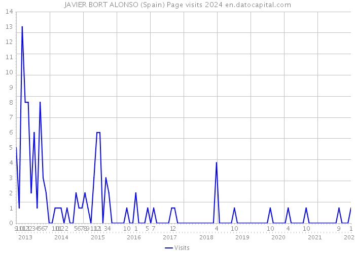 JAVIER BORT ALONSO (Spain) Page visits 2024 
