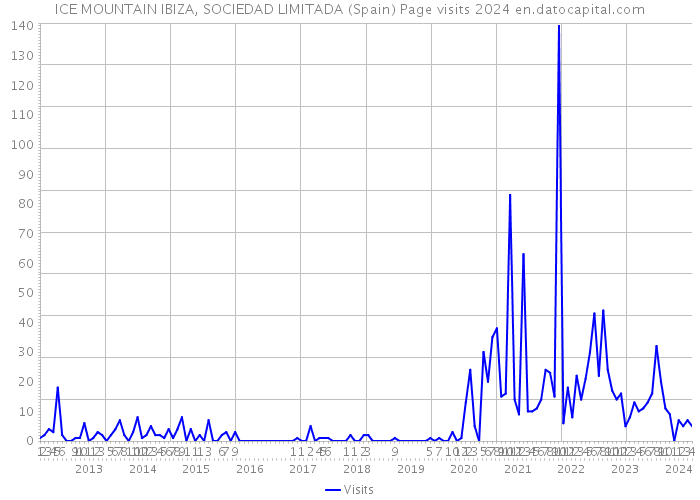 ICE MOUNTAIN IBIZA, SOCIEDAD LIMITADA (Spain) Page visits 2024 