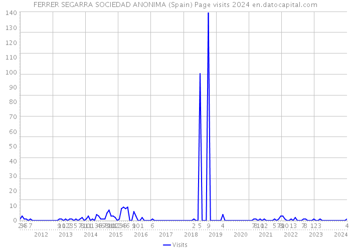 FERRER SEGARRA SOCIEDAD ANONIMA (Spain) Page visits 2024 