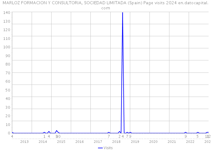 MARLOZ FORMACION Y CONSULTORIA, SOCIEDAD LIMITADA (Spain) Page visits 2024 