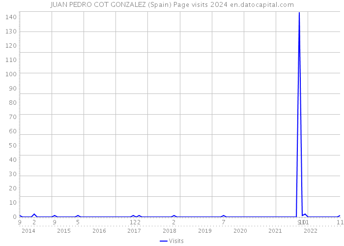 JUAN PEDRO COT GONZALEZ (Spain) Page visits 2024 