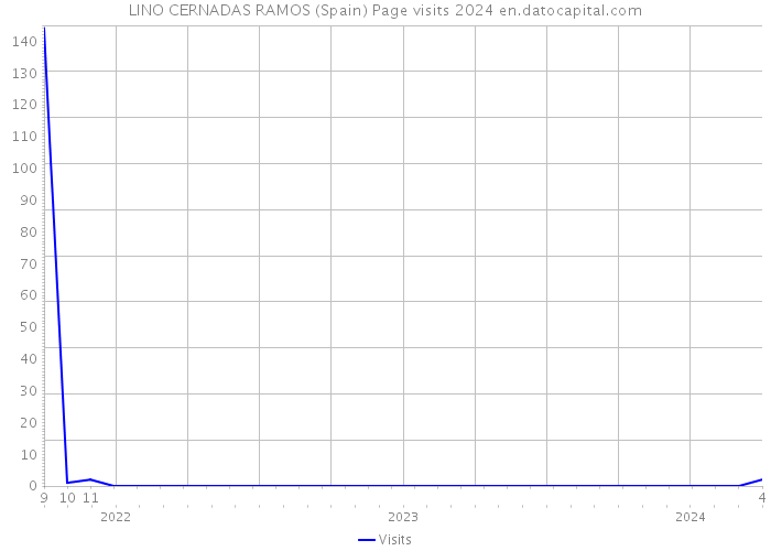 LINO CERNADAS RAMOS (Spain) Page visits 2024 