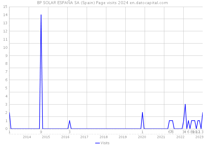 BP SOLAR ESPAÑA SA (Spain) Page visits 2024 