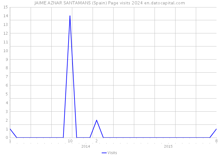 JAIME AZNAR SANTAMANS (Spain) Page visits 2024 