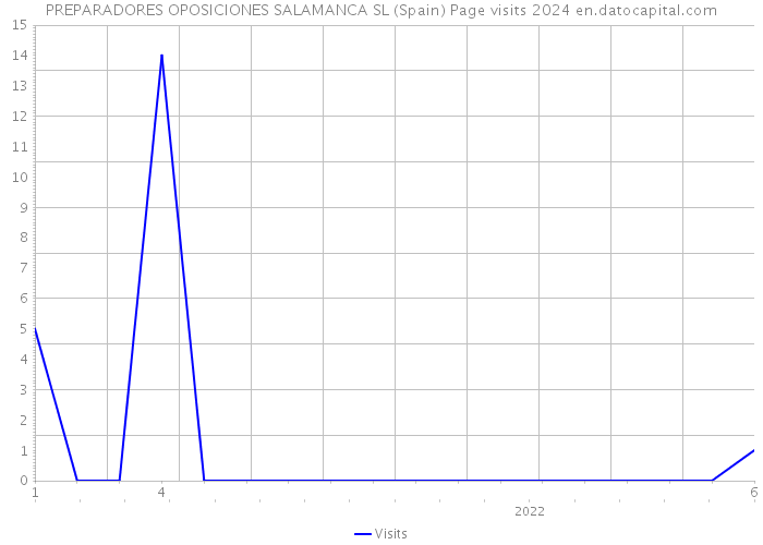 PREPARADORES OPOSICIONES SALAMANCA SL (Spain) Page visits 2024 