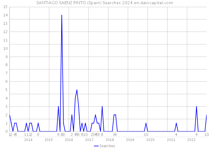 SANTIAGO SAENZ PINTO (Spain) Searches 2024 