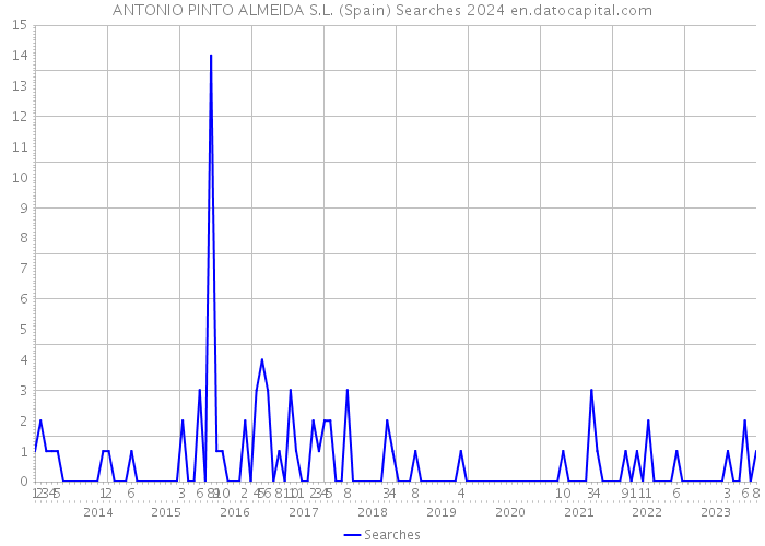 ANTONIO PINTO ALMEIDA S.L. (Spain) Searches 2024 