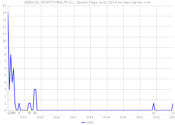 MEDICAL SPORTS HEALTH S.L. (Spain) Page visits 2024 