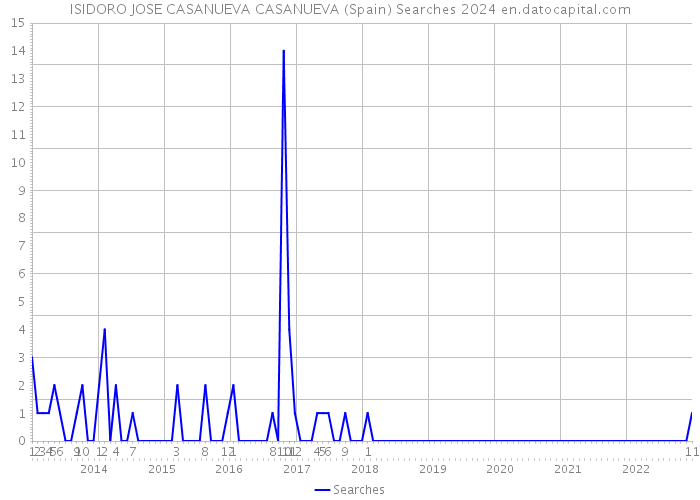 ISIDORO JOSE CASANUEVA CASANUEVA (Spain) Searches 2024 