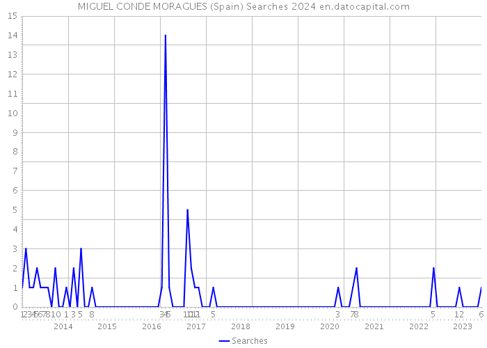 MIGUEL CONDE MORAGUES (Spain) Searches 2024 