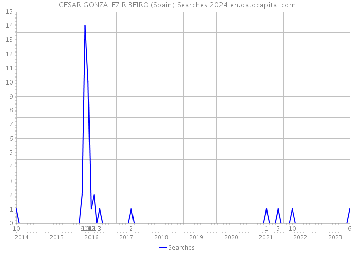 CESAR GONZALEZ RIBEIRO (Spain) Searches 2024 