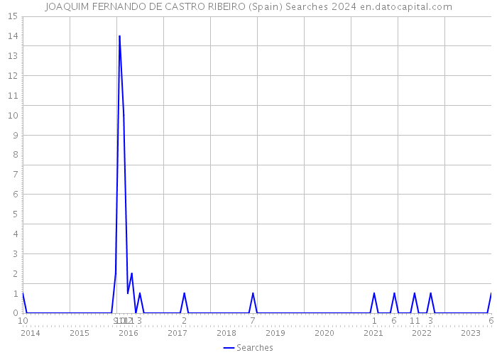 JOAQUIM FERNANDO DE CASTRO RIBEIRO (Spain) Searches 2024 