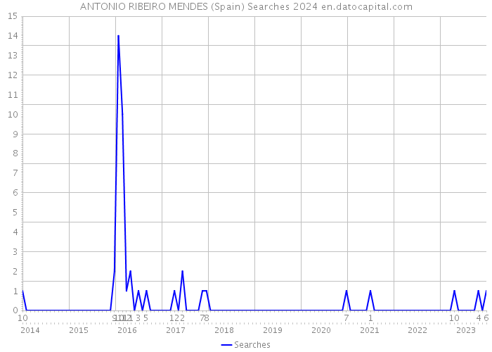 ANTONIO RIBEIRO MENDES (Spain) Searches 2024 
