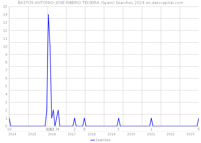 BASTOS ANTONIO-JOSE RIBEIRO TEIXEIRA (Spain) Searches 2024 