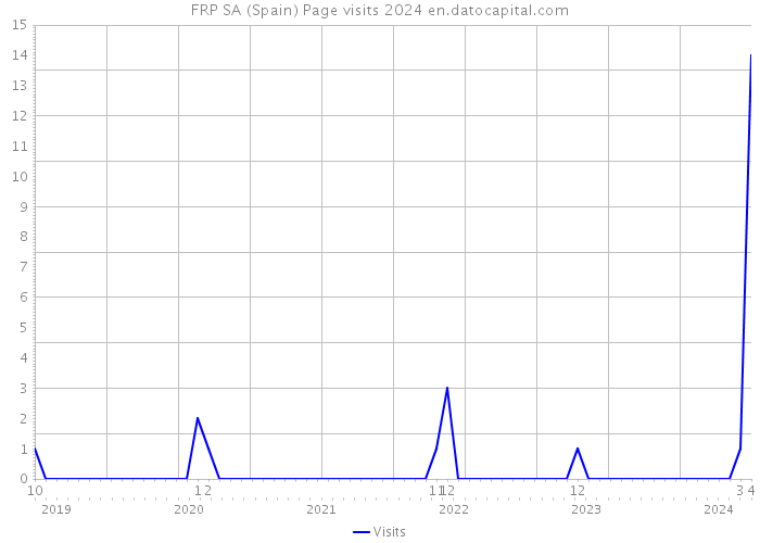 FRP SA (Spain) Page visits 2024 