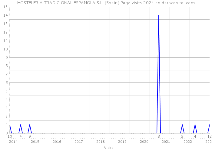 HOSTELERIA TRADICIONAL ESPANOLA S.L. (Spain) Page visits 2024 
