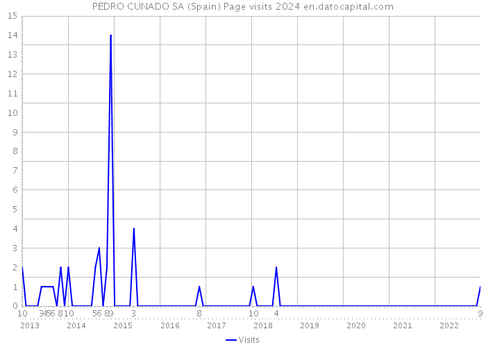 PEDRO CUNADO SA (Spain) Page visits 2024 