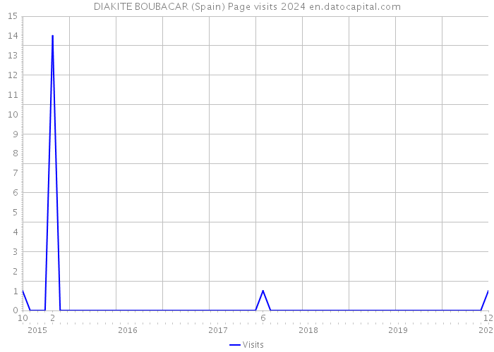 DIAKITE BOUBACAR (Spain) Page visits 2024 