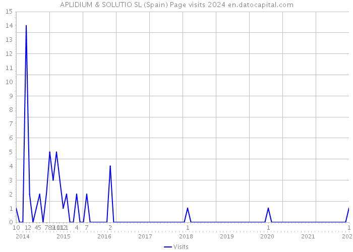 APLIDIUM & SOLUTIO SL (Spain) Page visits 2024 