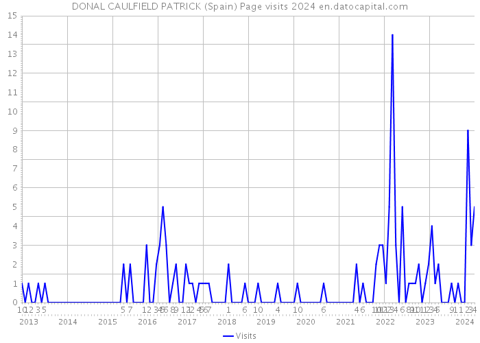 DONAL CAULFIELD PATRICK (Spain) Page visits 2024 