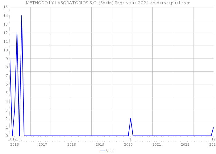 METHODO LY LABORATORIOS S.C. (Spain) Page visits 2024 